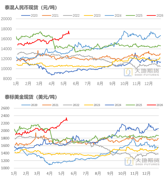 橡胶:关注加工利润的变化