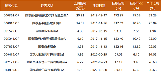 不抱团,12年年化收益超15%,国泰基金程洲不从众的背后