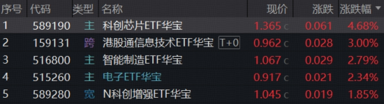 主线狂飙突进,华宝基金科创芯片ETF猛攻4.68%连创新高!港股硬科技逆市崛起,159131较恒生科技超额逾19%