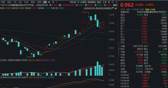 主线狂飙突进,华宝基金科创芯片ETF猛攻4.68%连创新高!港股硬科技逆市崛起,159131较恒生科技超额逾19%