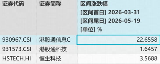 主线狂飙突进,华宝基金科创芯片ETF猛攻4.68%连创新高!港股硬科技逆市崛起,159131较恒生科技超额逾19%