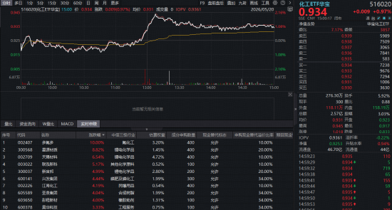 主线狂飙突进,华宝基金科创芯片ETF猛攻4.68%连创新高!港股硬科技逆市崛起,159131较恒生科技超额逾19%