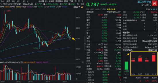 SpaceX上市在即,商业航天深蹲蓄力,华宝基金军工ETF(512810)失守半年线!“上车”时机到了?