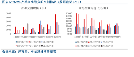【建投红枣点评】潮起潮落-红枣近期波动行情回顾与展望