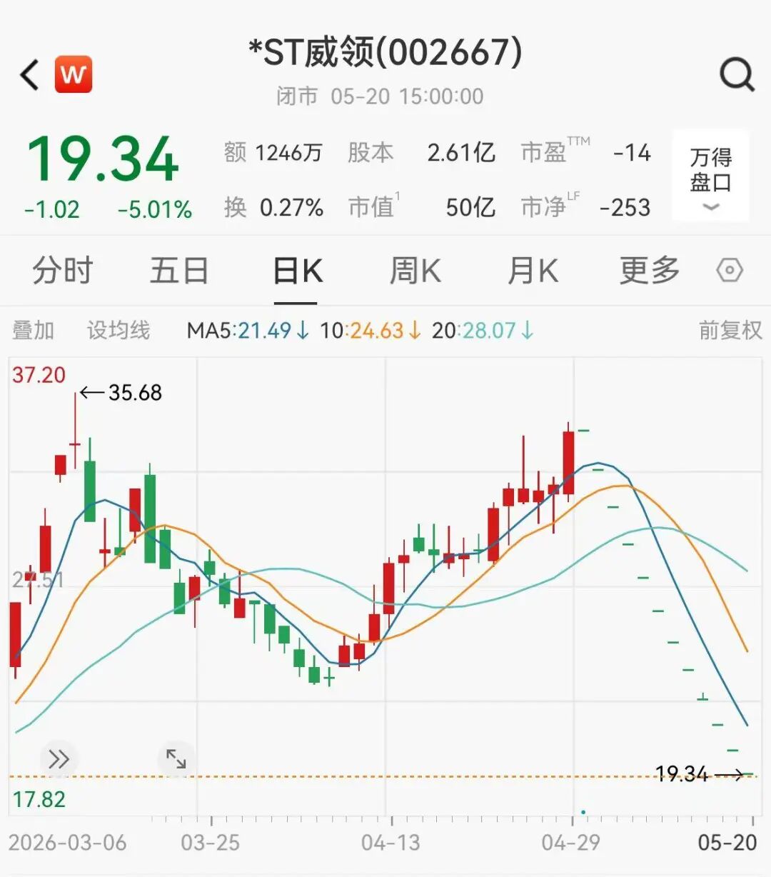 股价大跌43%，A股最牛锂矿股被*ST，超2万股民受波及