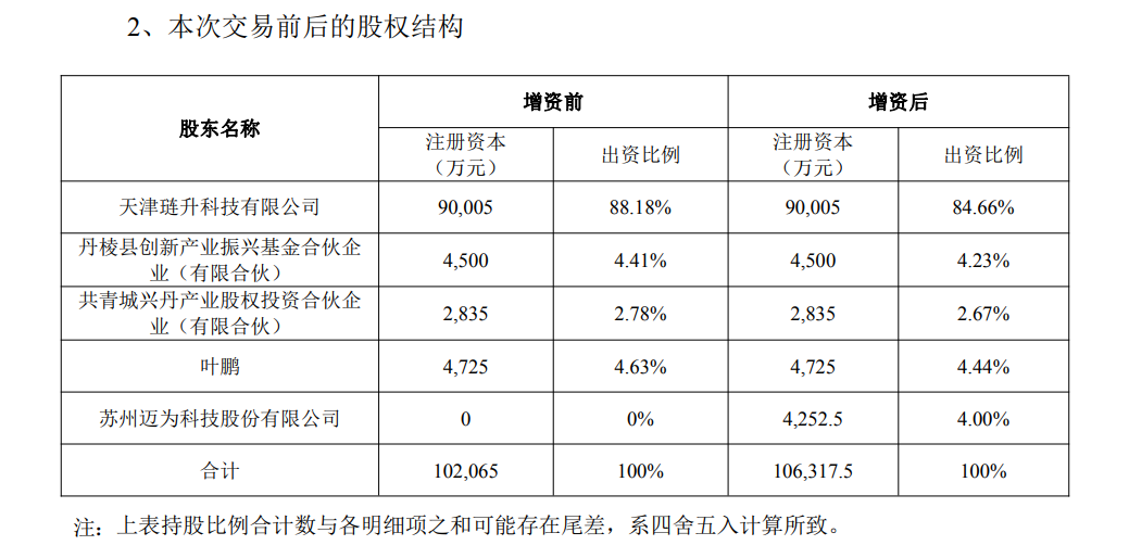 迈为股份9000万元增资眉山琏升