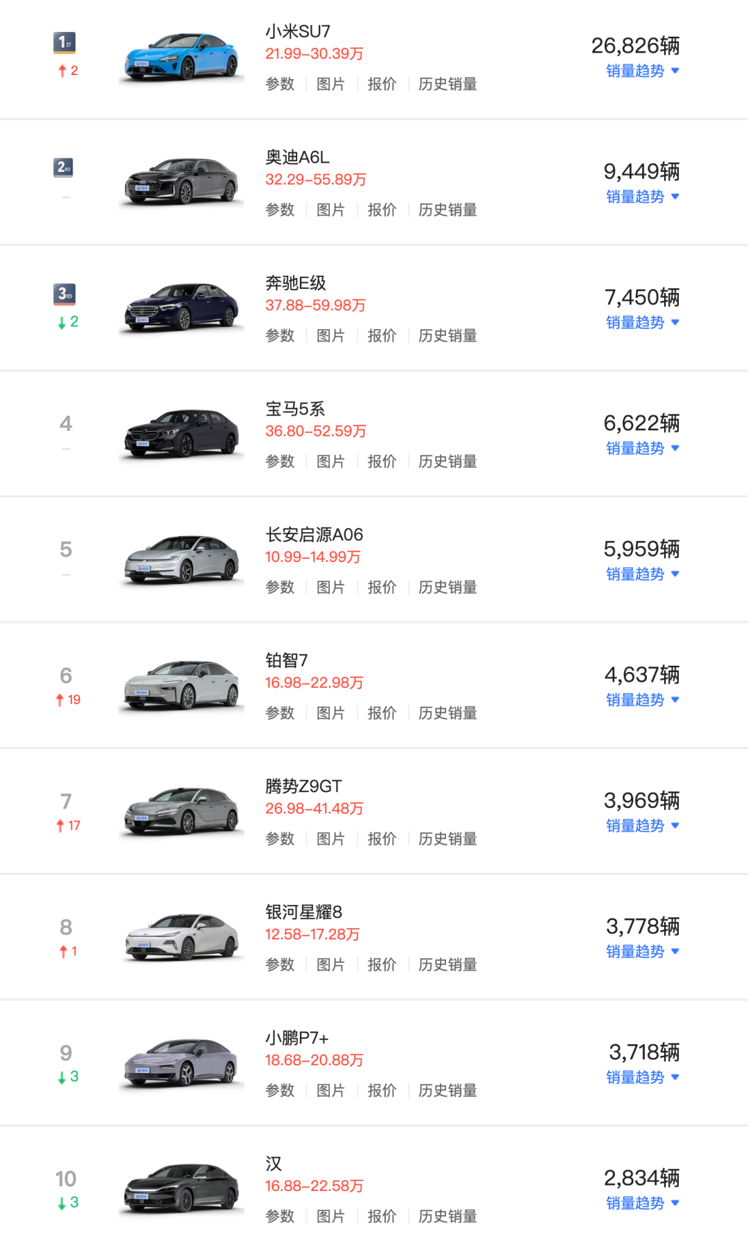 SU7重返第一！4月中大型轿车销量榜单