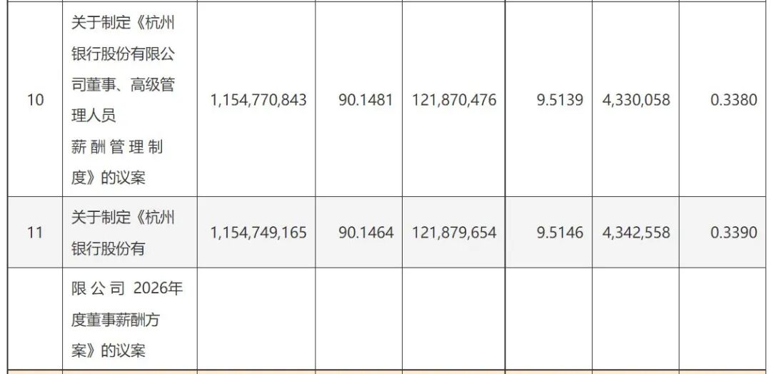 杭州银行高管薪酬议案,遭遇小股东9.5%反对票