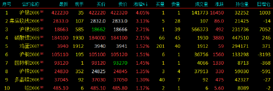 开盘|国内期货主力合约跌多涨少 沪锡涨超4%