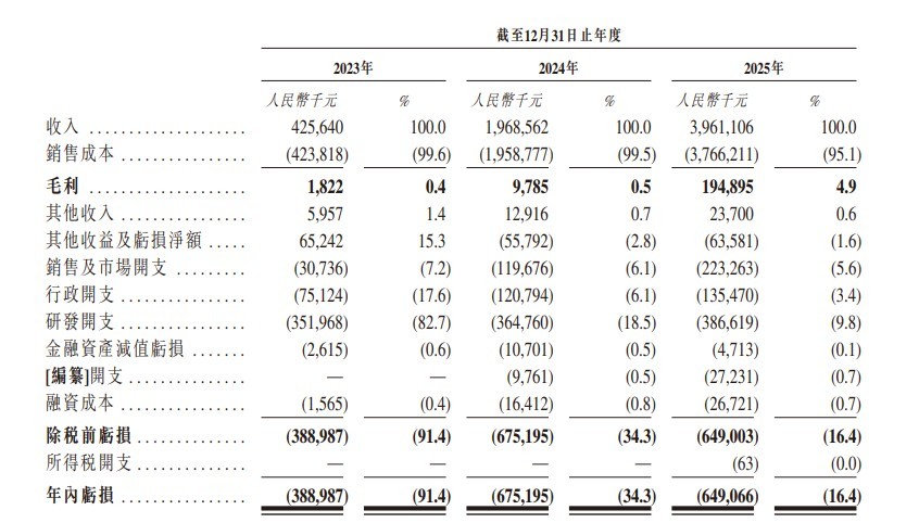 深向科技二度港交所递表:收入三年增长近9倍但仍处亏损,今年获两轮融资