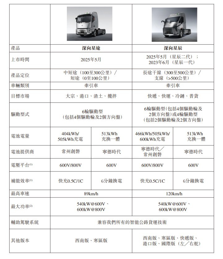 深向科技二度港交所递表:收入三年增长近9倍但仍处亏损,今年获两轮融资
