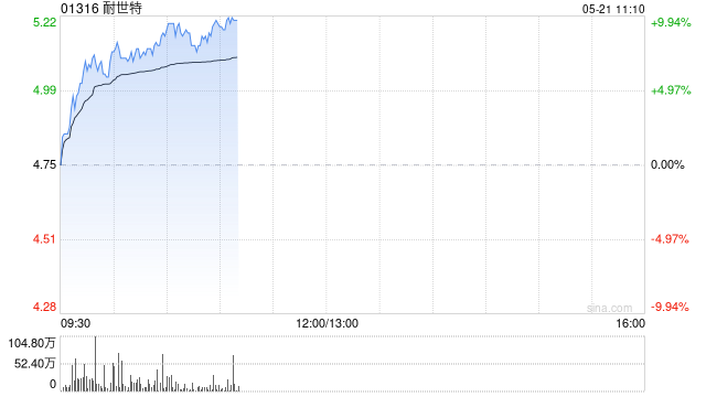 耐世特早盘涨超8% 机构预计年内将新增更多线控转向订单
