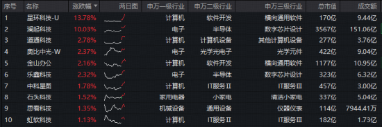 ETF放量突破上市高点!买点信号显现?澜起科技涨超10%,华宝基金科创人工智能ETF盘中拉升2.2%续创新高