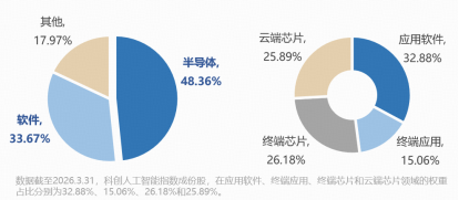 ETF放量突破上市高点!买点信号显现?澜起科技涨超10%,华宝基金科创人工智能ETF盘中拉升2.2%续创新高