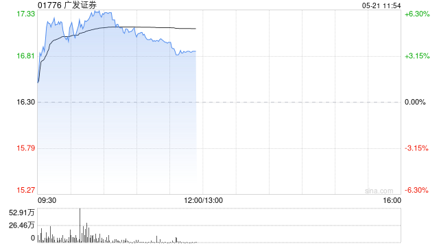 中资券商股早盘全线上涨 广发证券及中信证券均涨超6%