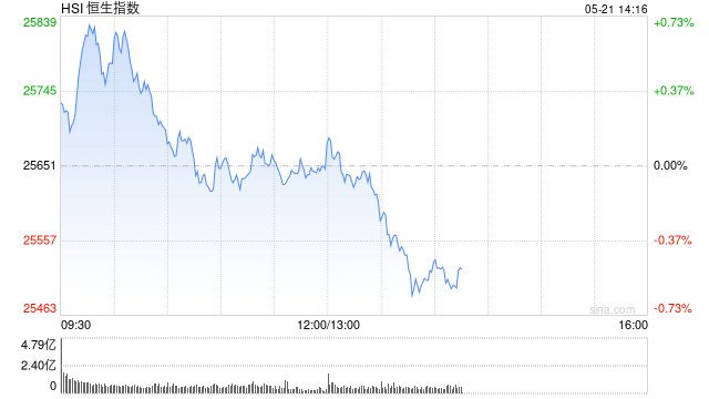 港股午评:恒指跌0.02% 科指跌0.24% 科网股低迷 航空股回暖 中资券商股活跃 哔哩哔哩跌超6%