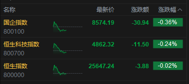 港股午评:恒指跌0.02% 科指跌0.24% 科网股低迷 航空股回暖 中资券商股活跃 哔哩哔哩跌超6%