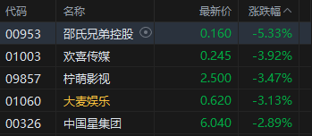 港股午评:恒指跌0.02% 科指跌0.24% 科网股低迷 航空股回暖 中资券商股活跃 哔哩哔哩跌超6%