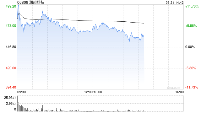 澜起科技盘中涨近12% 公司将继续保持领先优势未来成长动能强劲
