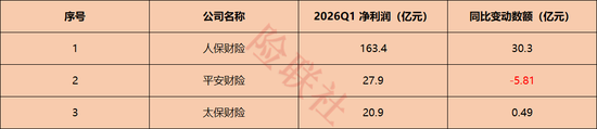 财险公司“贫富差距”有多大?人保财险一家赚163.4亿,72家中小财险公司合计不足3亿