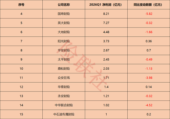 财险公司“贫富差距”有多大?人保财险一家赚163.4亿,72家中小财险公司合计不足3亿