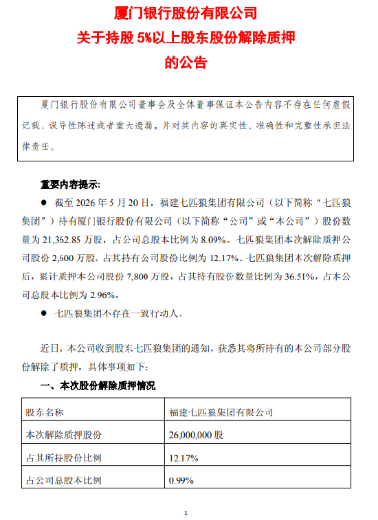 厦门银行：股东七匹狼集团解除质押2600万股