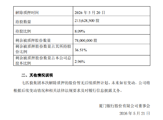 厦门银行：股东七匹狼集团解除质押2600万股