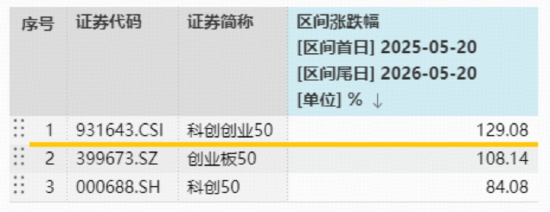 英伟达绩后波动,科技被误伤?双创50ETF创新高后收跌,588330尾盘溢价!机构:科技或仍是高景气方向!