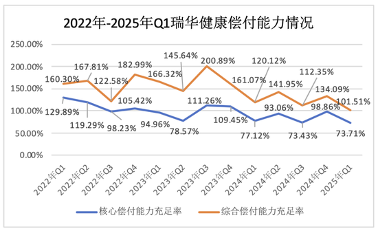 新将上任,旧疾可除?偿付能力承压、单产品保费贡献近8成,瑞华健康破局前路几何?