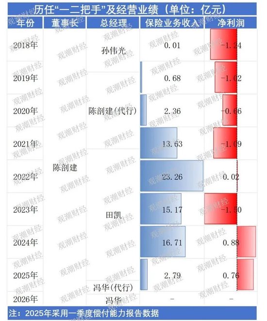 新将上任,旧疾可除?偿付能力承压、单产品保费贡献近8成,瑞华健康破局前路几何?