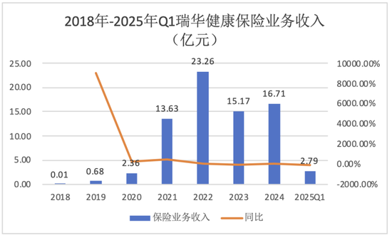 新将上任,旧疾可除?偿付能力承压、单产品保费贡献近8成,瑞华健康破局前路几何?