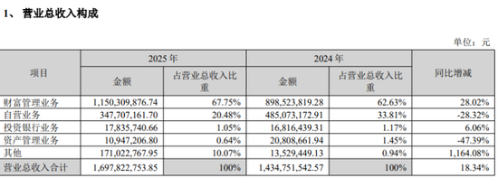 华林证券一年人事变动超20次,资本大佬林立有想法