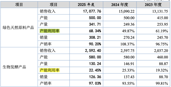 华熙生物供应商来IPO,产能利用率低却还要扩产!