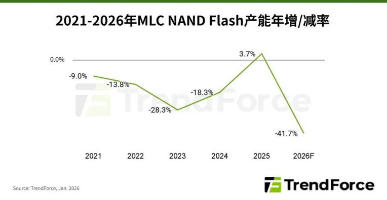一年涨价三倍!存储芯片“老兵”退场,谁在接盘?
