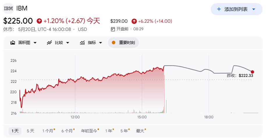 美政府宣布20亿美元入股9家量子计算公司,IBM独揽10亿